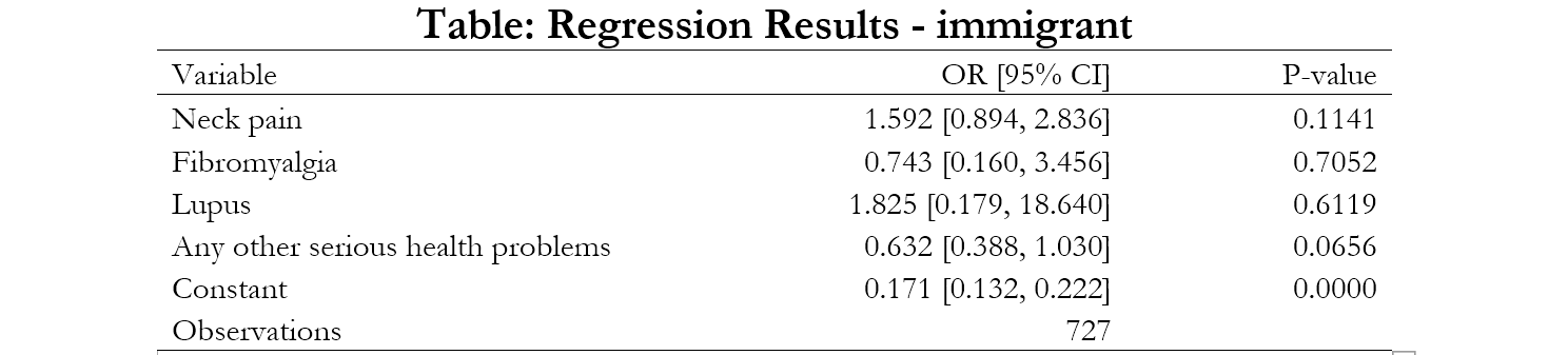Table displaying regression results using the reg1 template from asdocx.